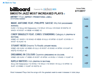 Stuart Redd's Dreams to Reality #3 Most Increased Plays BILLBOARD CHART