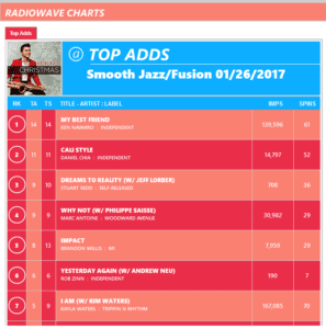 Stuart Redd's Dreams to Reality #3 Top Added Radio Wave Jazz Fusion Chart